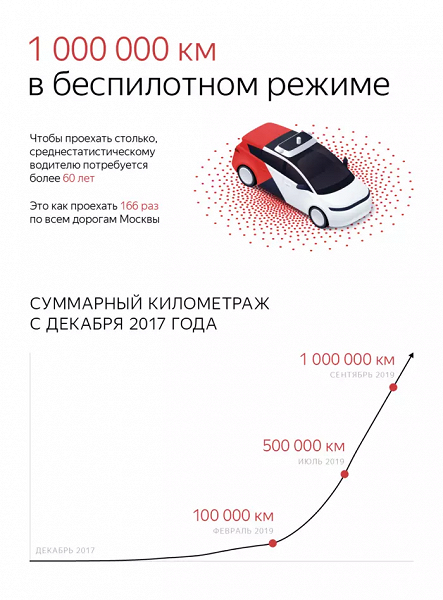 Автомобили «Яндекса» проехали в беспилотном режиме миллион километров